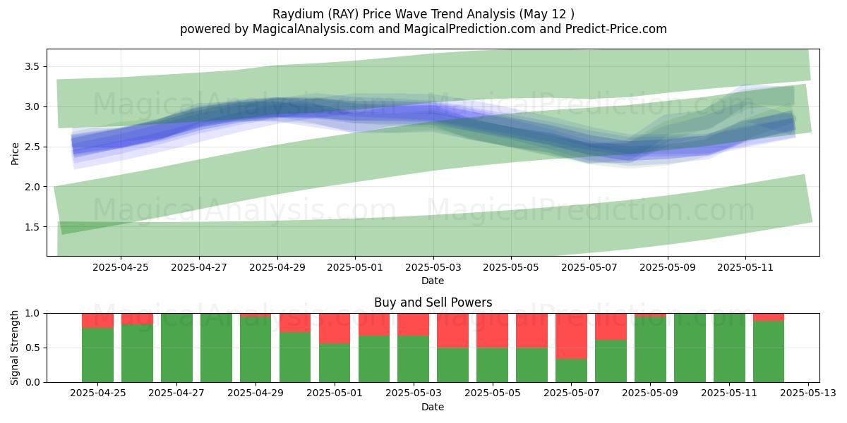  Raydium (RAY) Support and Resistance area (12 May) 