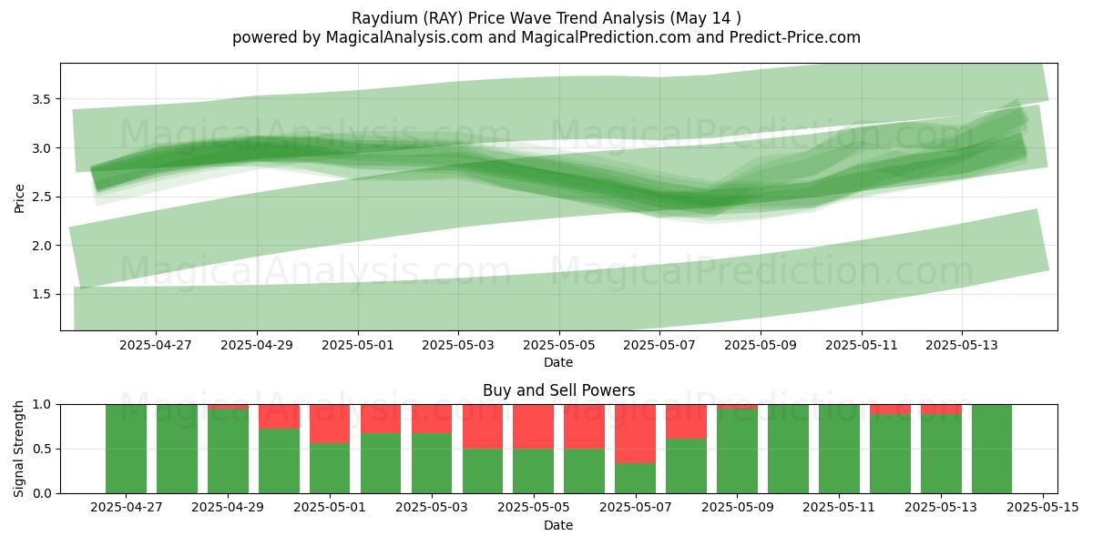  Raydium (RAY) Support and Resistance area (14 May) 