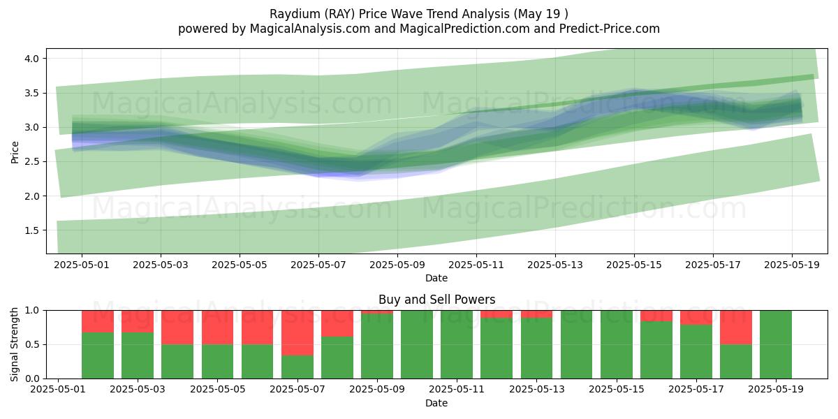  Raydyum (RAY) Support and Resistance area (19 May) 