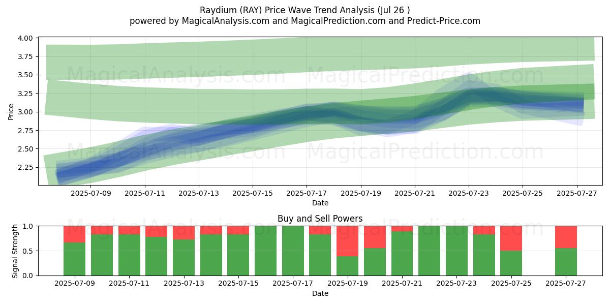  رادیوم (RAY) Support and Resistance area (25 Jul) 