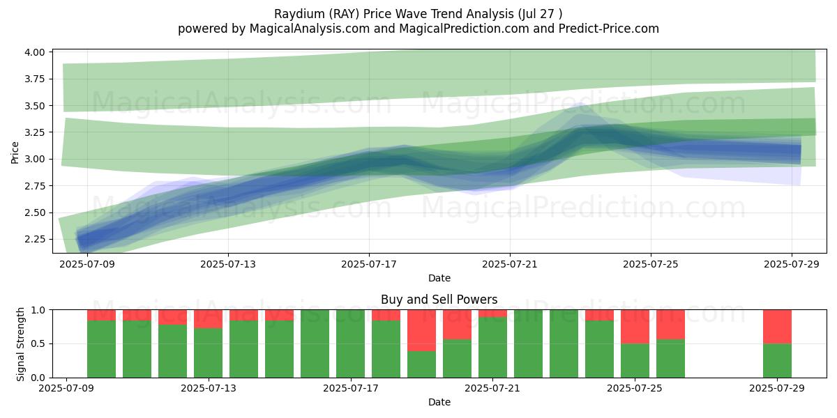  Raydium (RAY) Support and Resistance area (26 Jul) 