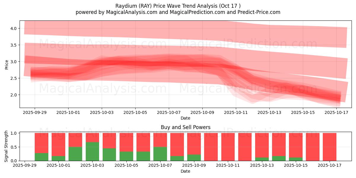 Raydio (RAY) Support and Resistance area (16 Oct) Raydio (RAY) Support and Resistance area (16 Oct)
