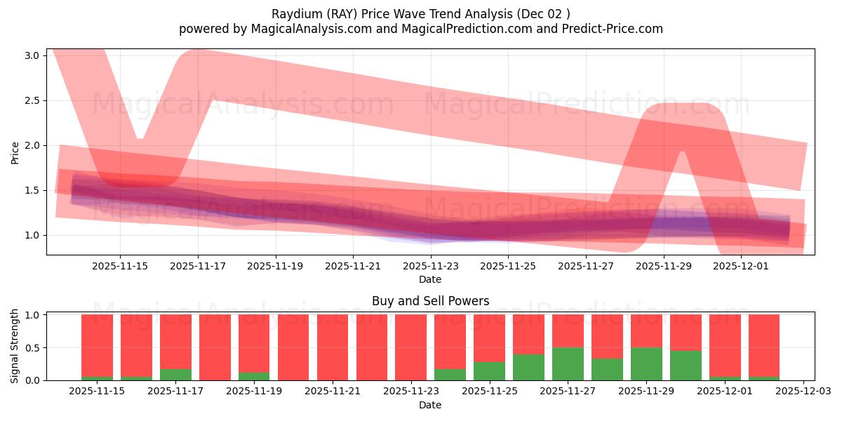  레이듐 (RAY) Support and Resistance area (01 Dec) 