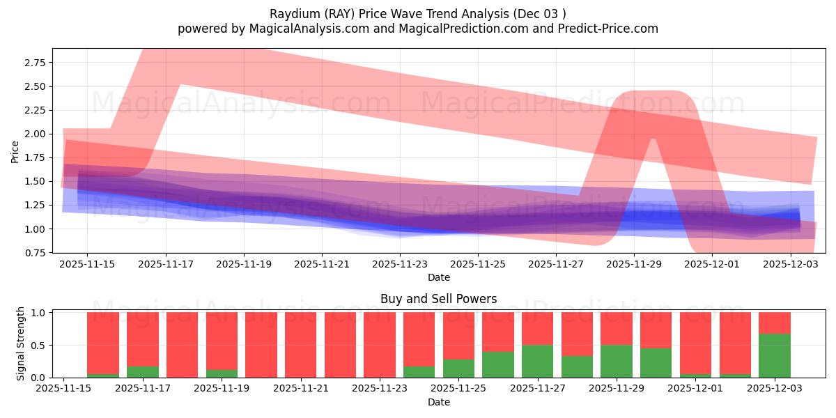  Raydium (RAY) Support and Resistance area (02 Dec) 