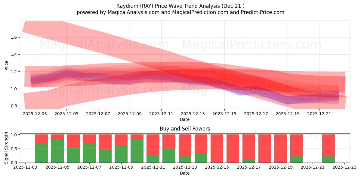  레이듐 (RAY) Support and Resistance area (20 Dec) 