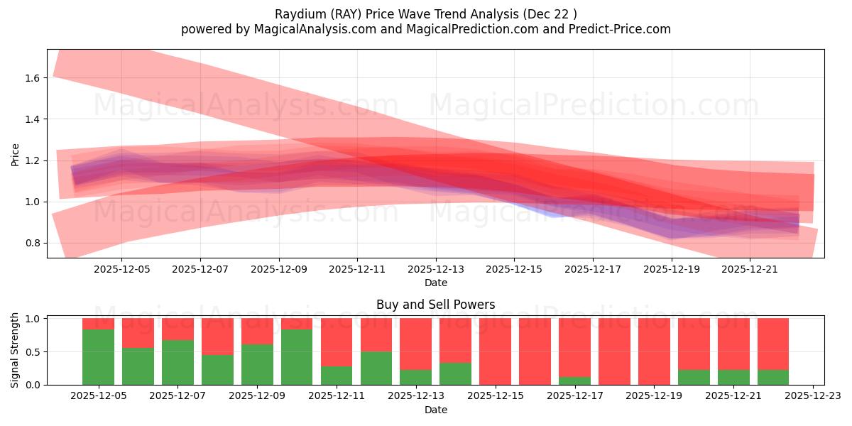  レイジウム (RAY) Support and Resistance area (21 Dec) 