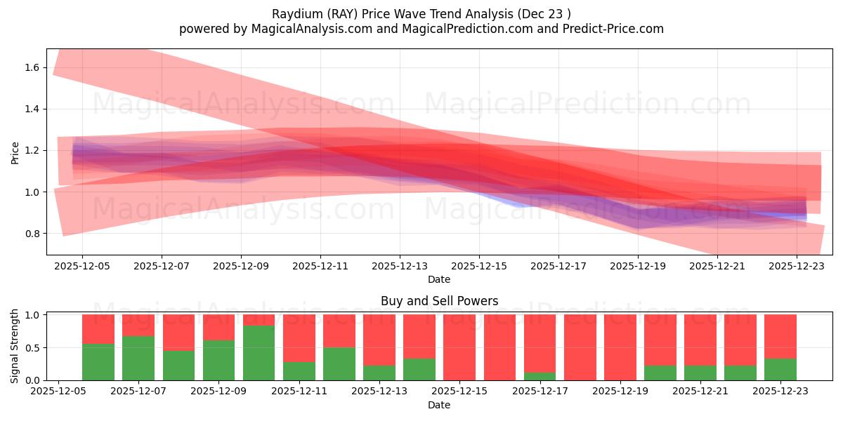  Raydium (RAY) Support and Resistance area (22 Dec) 