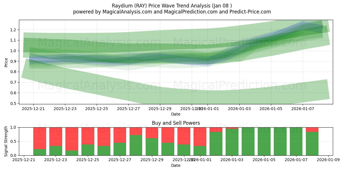  Raydium (RAY) Support and Resistance area (07 Jan) 