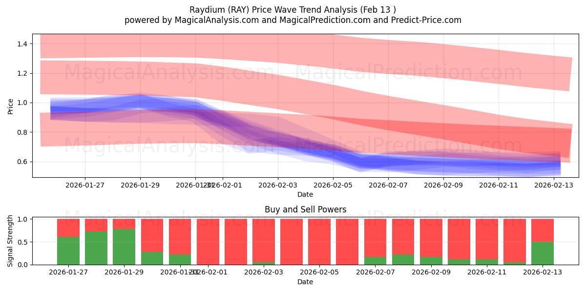  Raydium (RAY) Support and Resistance area (12 Feb) 