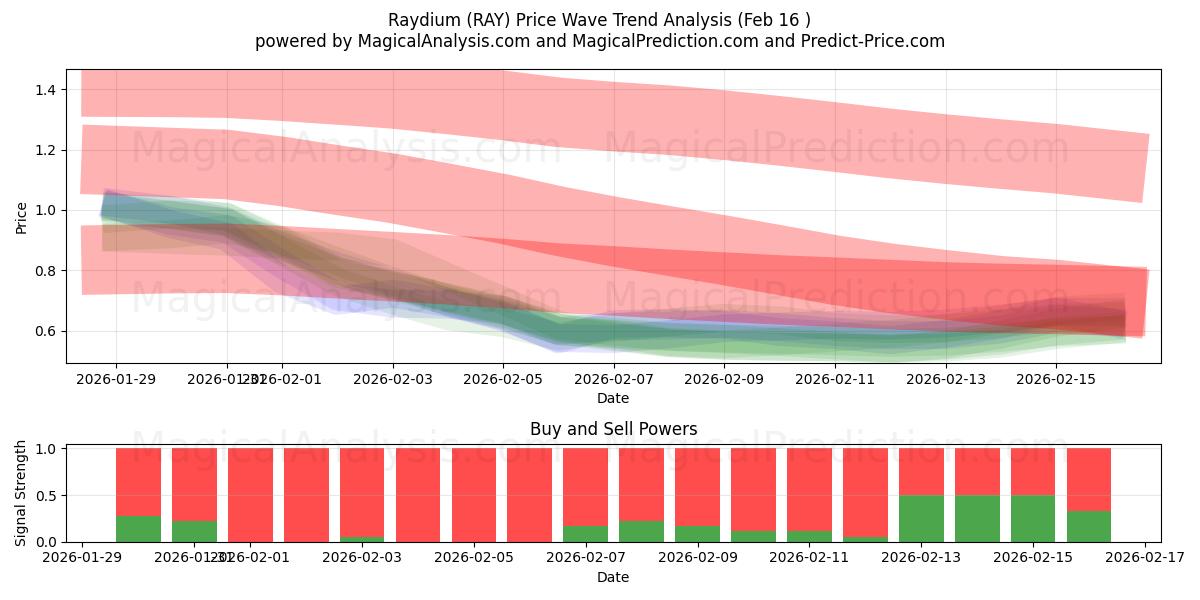  Raydyum (RAY) Support and Resistance area (15 Feb) 