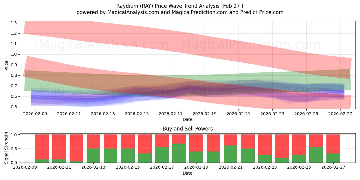  Raydium (RAY) Support and Resistance area (26 Feb) 