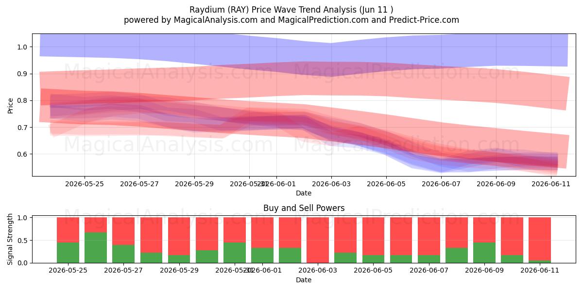  Raydium (RAY) Support and Resistance area (09 Jun) 