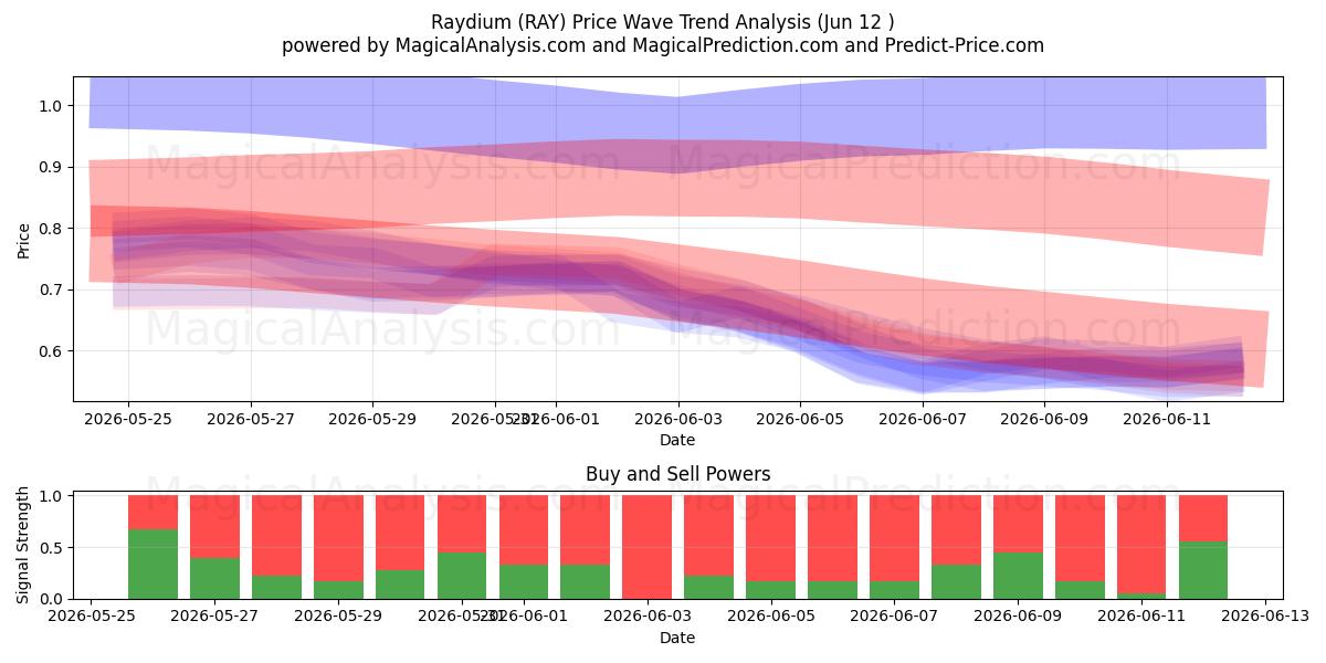  Raydium (RAY) Support and Resistance area (11 Jun) 