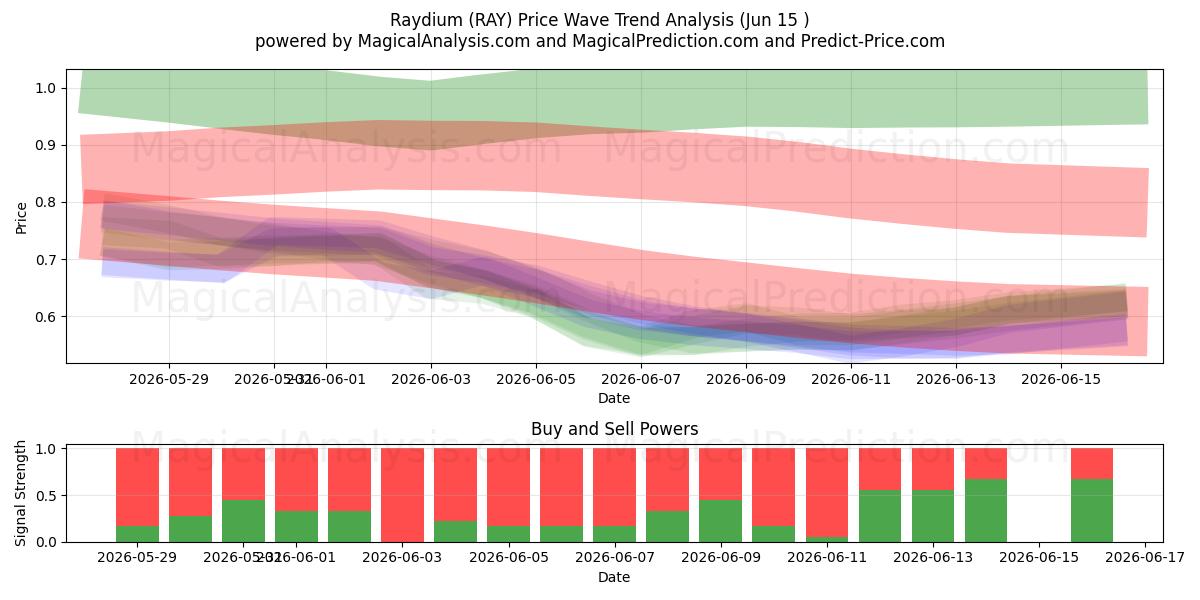 Raydium (RAY) Support and Resistance area (14 Jun) 