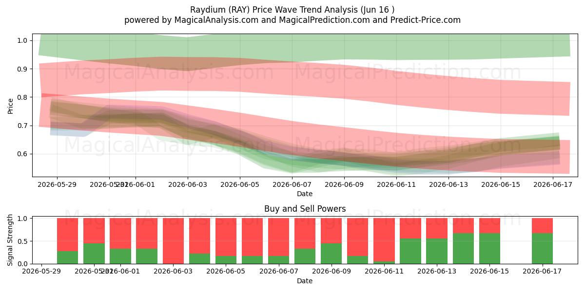  Raydium (RAY) Support and Resistance area (15 Jun) 