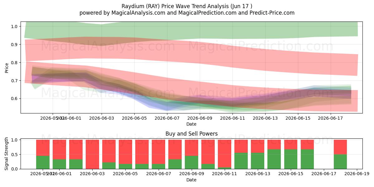  الرايديوم (RAY) Support and Resistance area (16 Jun) 