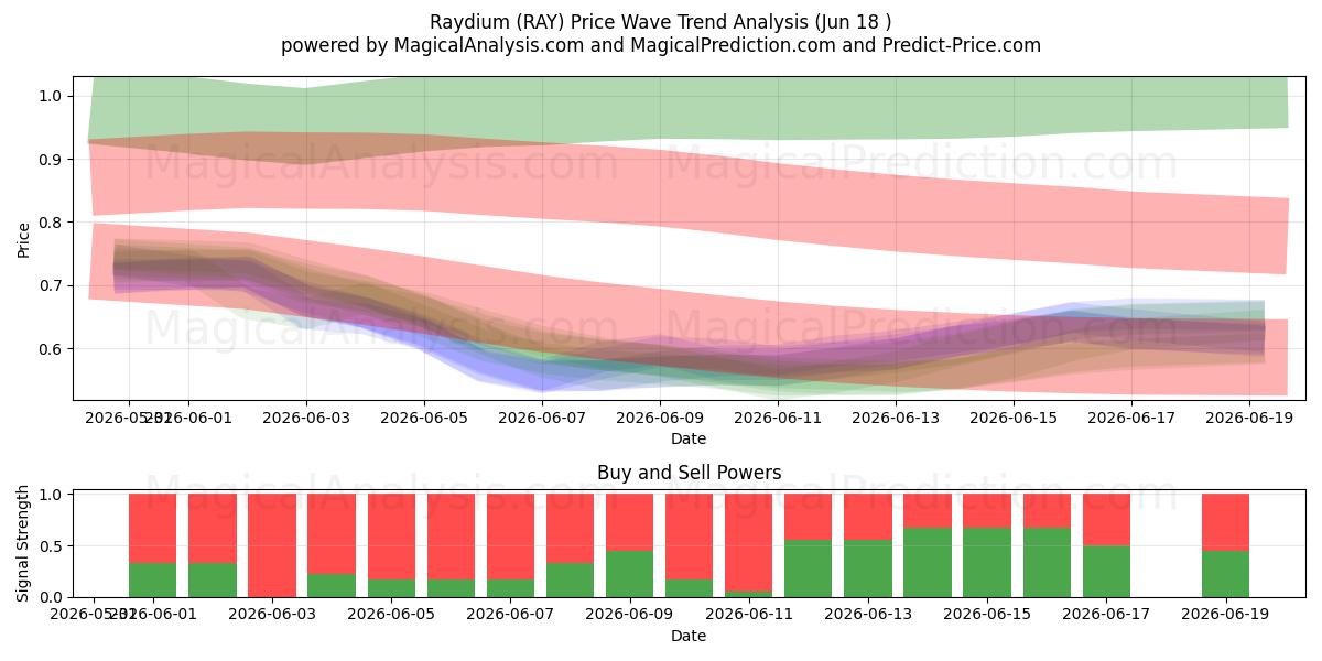  Raydium (RAY) Support and Resistance area (17 Jun) 