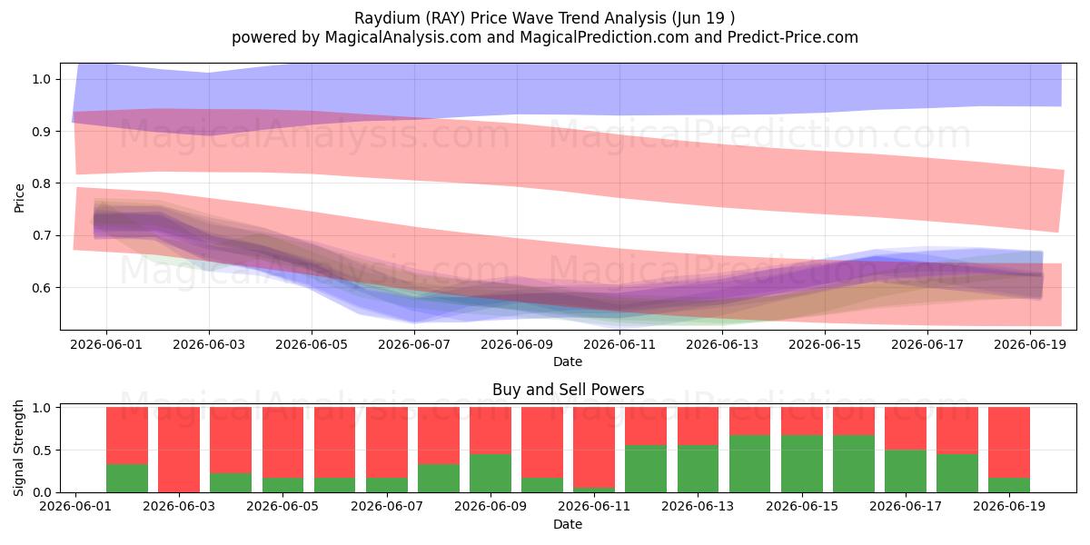  Raydium (RAY) Support and Resistance area (18 Jun) 