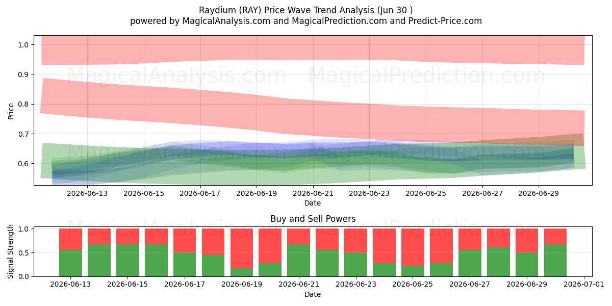  Raydium (RAY) Support and Resistance area (29 Jun) 
