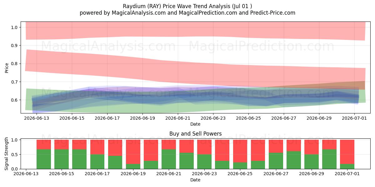  Raydium (RAY) Support and Resistance area (30 Jun) 