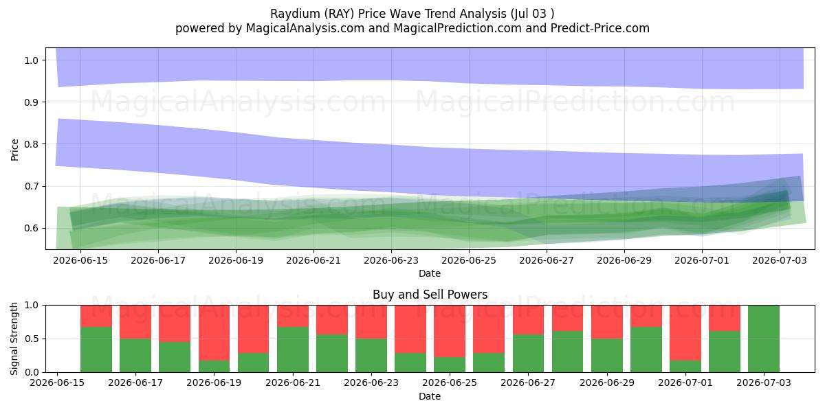  Raydium (RAY) Support and Resistance area (02 Jul) 