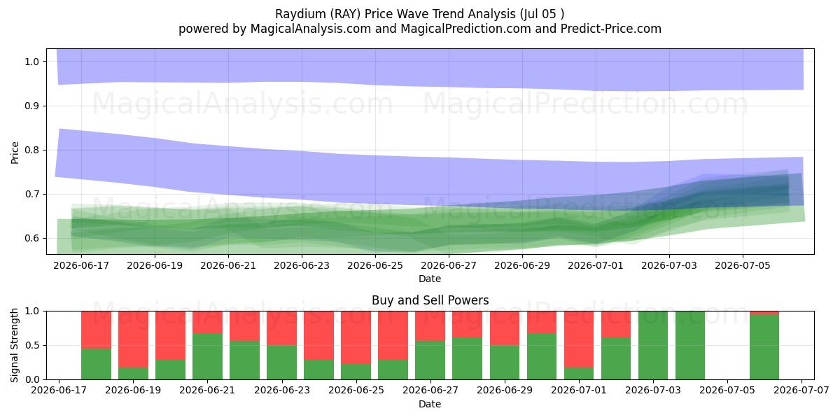  Raydium (RAY) Support and Resistance area (04 Jul) 