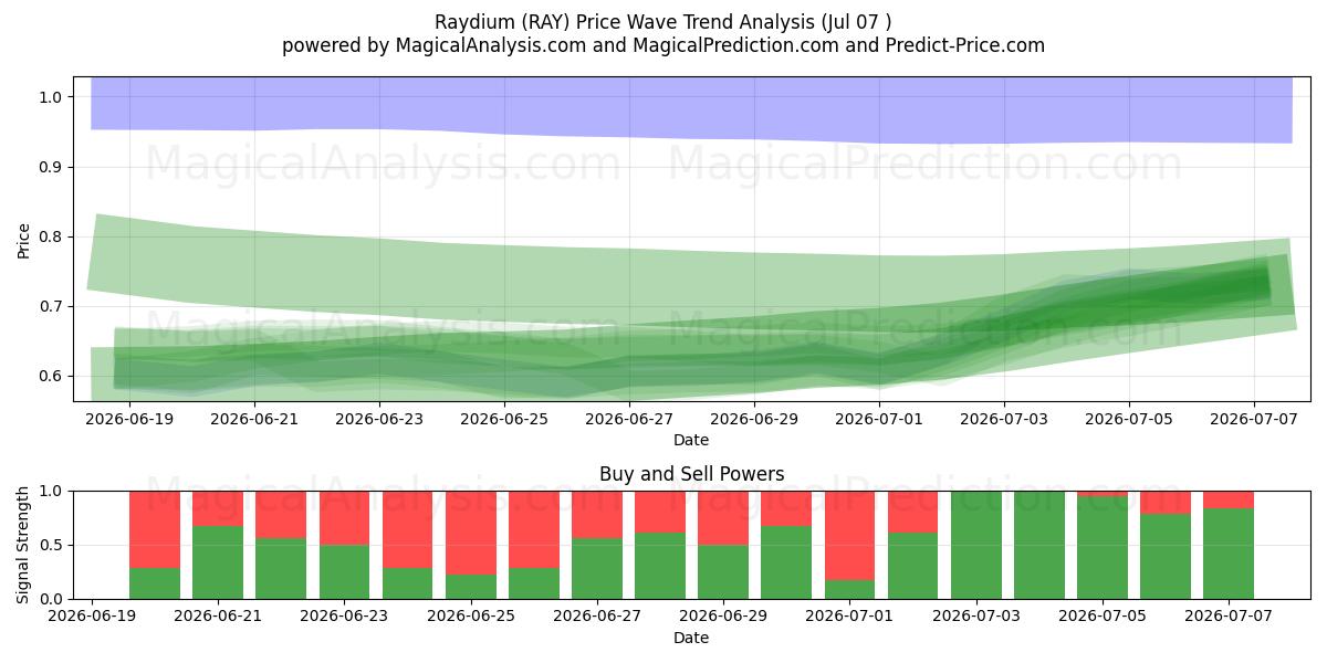  Raydyum (RAY) Support and Resistance area (06 Jul) 