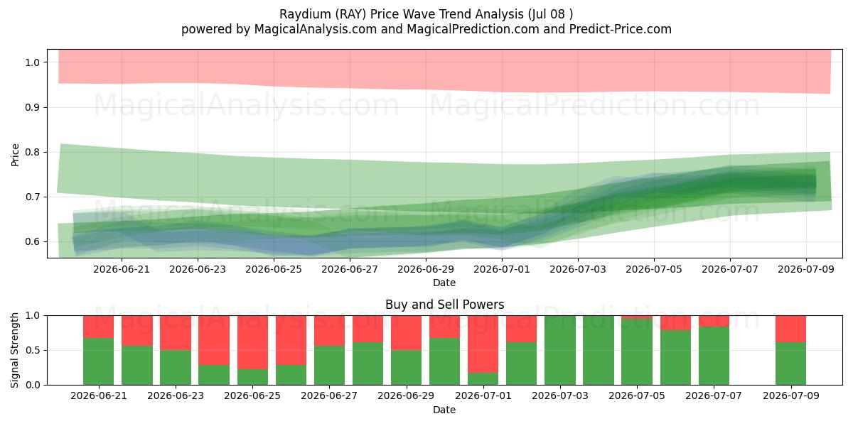  Raydium (RAY) Support and Resistance area (07 Jul) 
