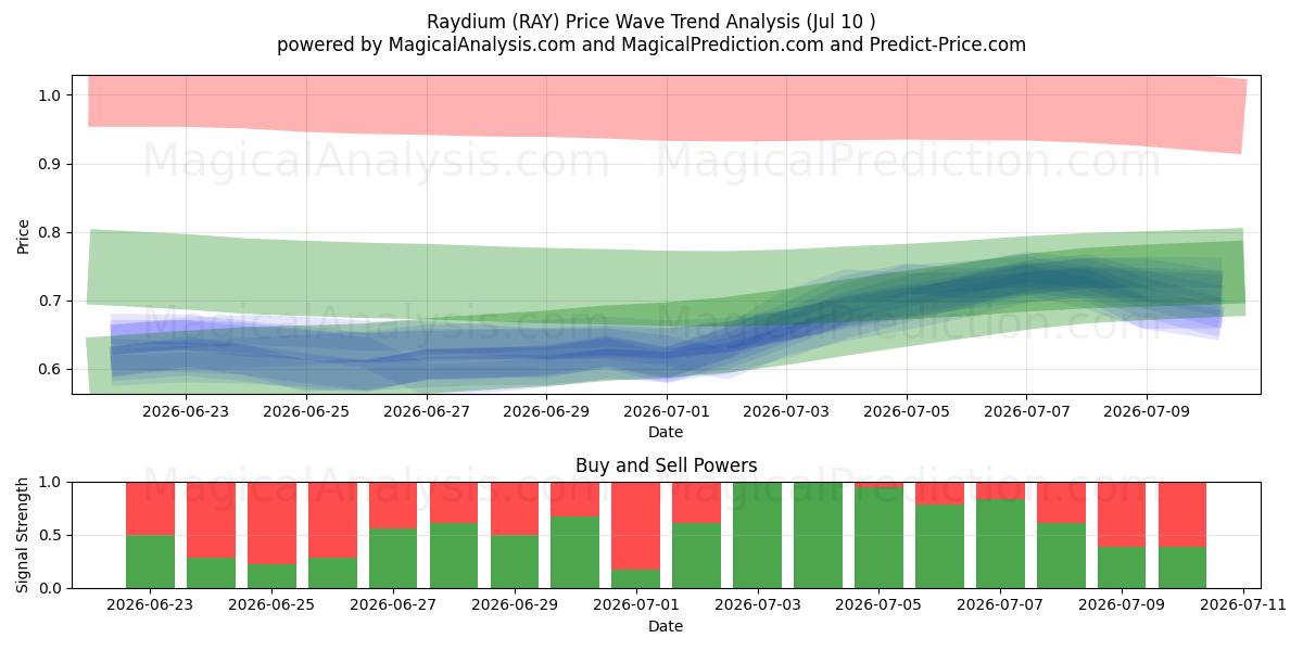  Raydium (RAY) Support and Resistance area (09 Jul) 