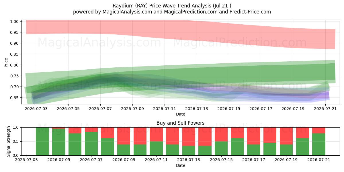  瑞迪亚 (RAY) Support and Resistance area (19 Jul) 