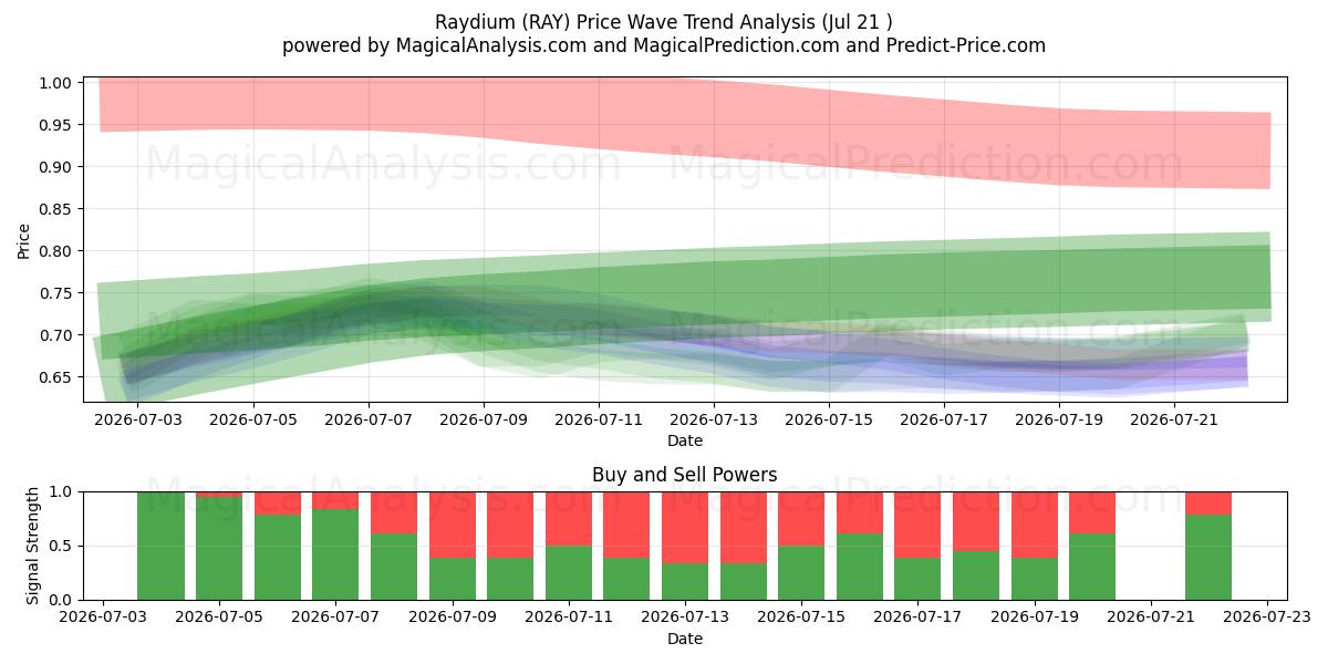  Raydium (RAY) Support and Resistance area (20 Jul) 