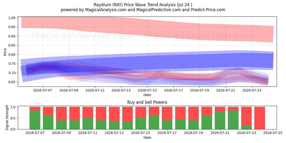  Raydium (RAY) Support and Resistance area (23 Jul) 