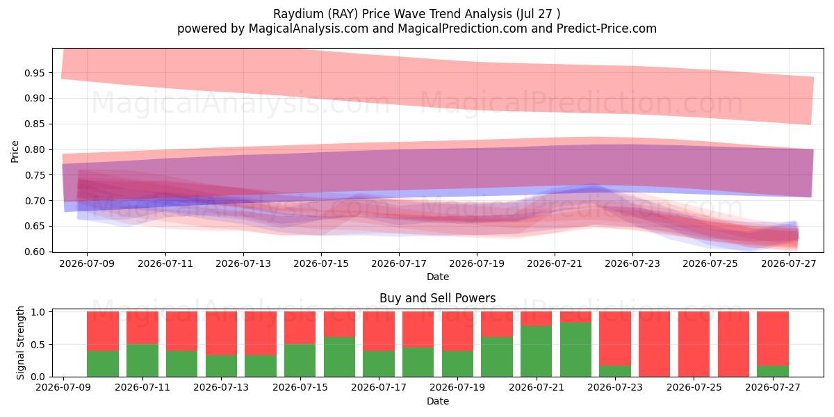  الرايديوم (RAY) Support and Resistance area (26 Jul) 