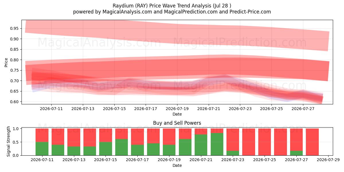  Raydyum (RAY) Support and Resistance area (27 Jul) 