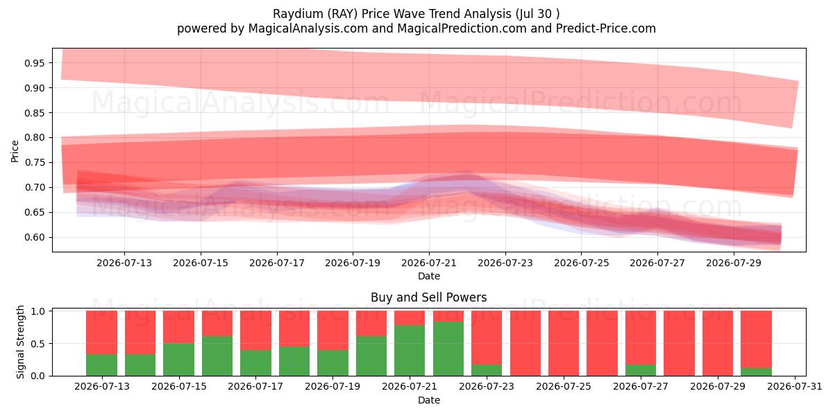  Raydio (RAY) Support and Resistance area (29 Jul) 