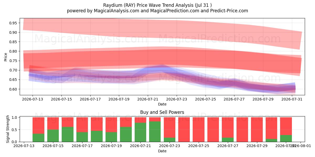  레이듐 (RAY) Support and Resistance area (30 Jul) 