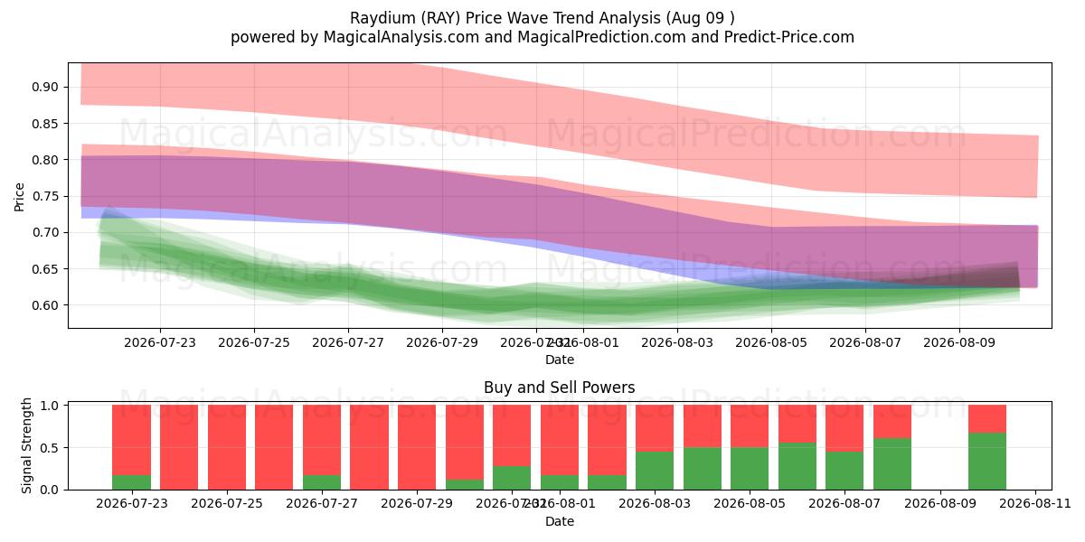  Raydium (RAY) Support and Resistance area (08 Aug) 