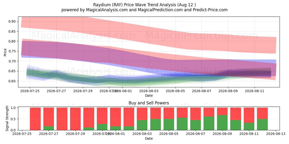  Raydium (RAY) Support and Resistance area (10 Aug) 