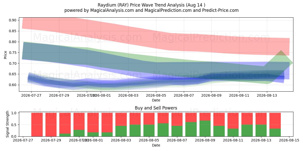  Raydium (RAY) Support and Resistance area (13 Aug) 