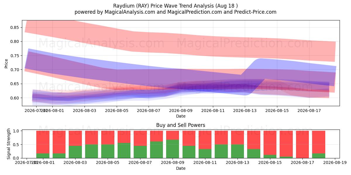  Raydio (RAY) Support and Resistance area (17 Aug) 