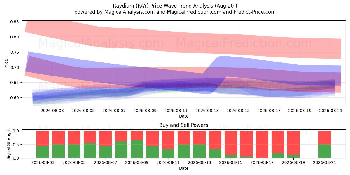  Радий (RAY) Support and Resistance area (19 Aug) 