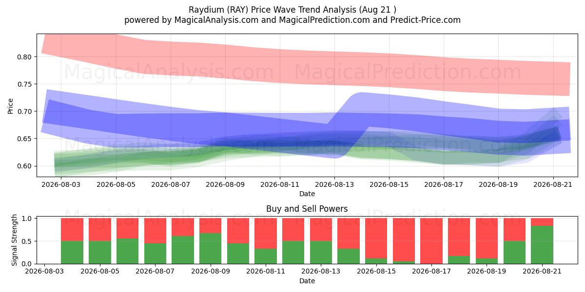  레이듐 (RAY) Support and Resistance area (20 Aug) 