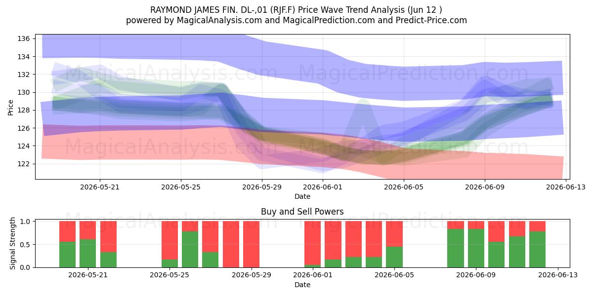 RAYMOND JAMES FIN. DL-,01 (RJF.F) Support and Resistance area (28 May) 