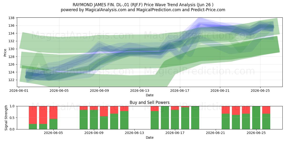  RAYMOND JAMES FIN. DL-,01 (RJF.F) Support and Resistance area (25 Jun) 
