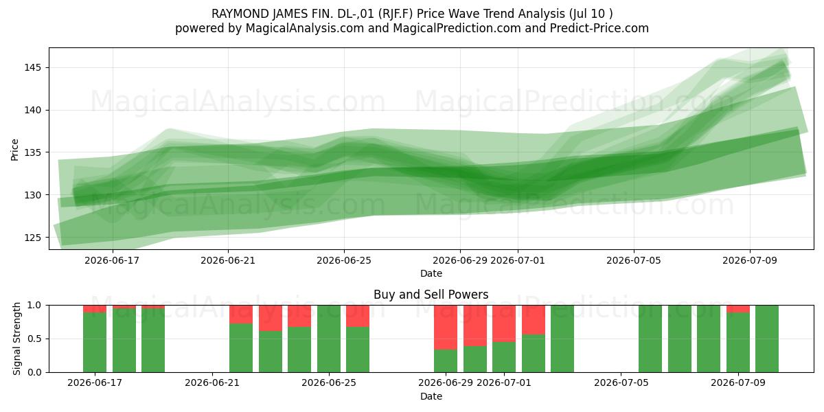  RAYMOND JAMES FIN. DL-,01 (RJF.F) Support and Resistance area (09 Jul) 