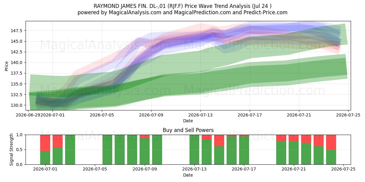  RAYMOND JAMES FIN. DL-,01 (RJF.F) Support and Resistance area (23 Jul) 