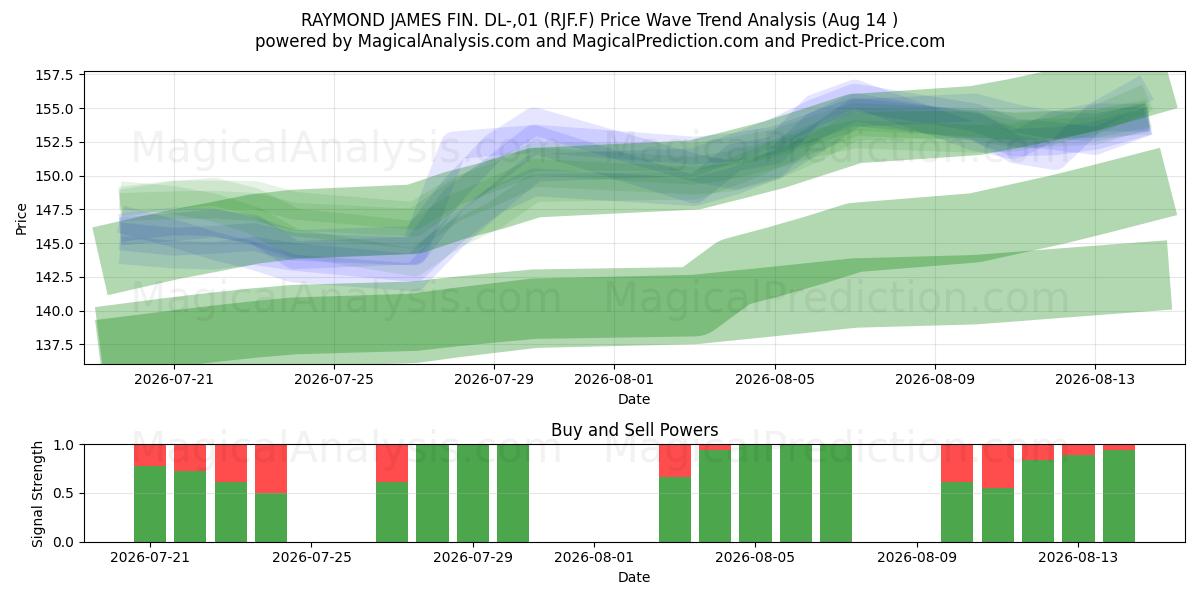  RAYMOND JAMES FIN. DL-,01 (RJF.F) Support and Resistance area (13 Aug) 