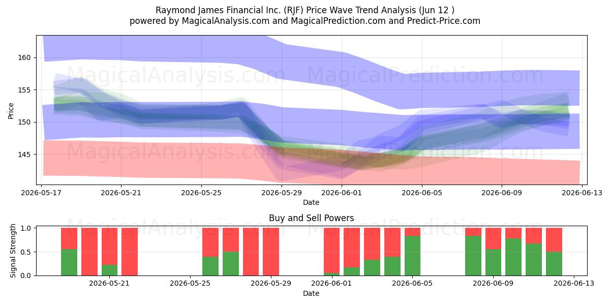  Raymond James Financial Inc. (RJF) Support and Resistance area (11 Jun) 