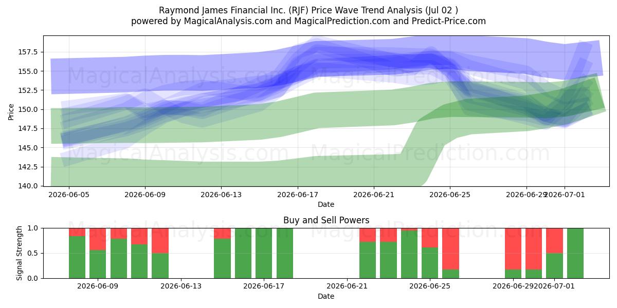  Raymond James Financial Inc. (RJF) Support and Resistance area (01 Jul) 
