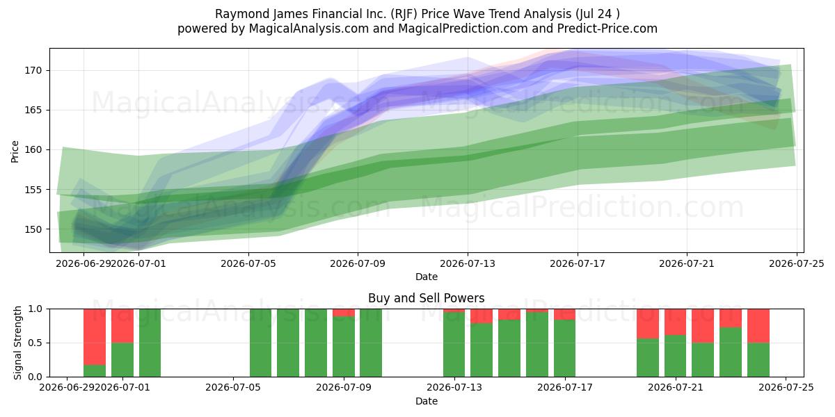  Raymond James Financial Inc. (RJF) Support and Resistance area (23 Jul) 